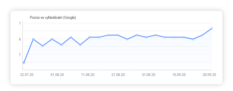 Vývoj pozic SEO - google.cz