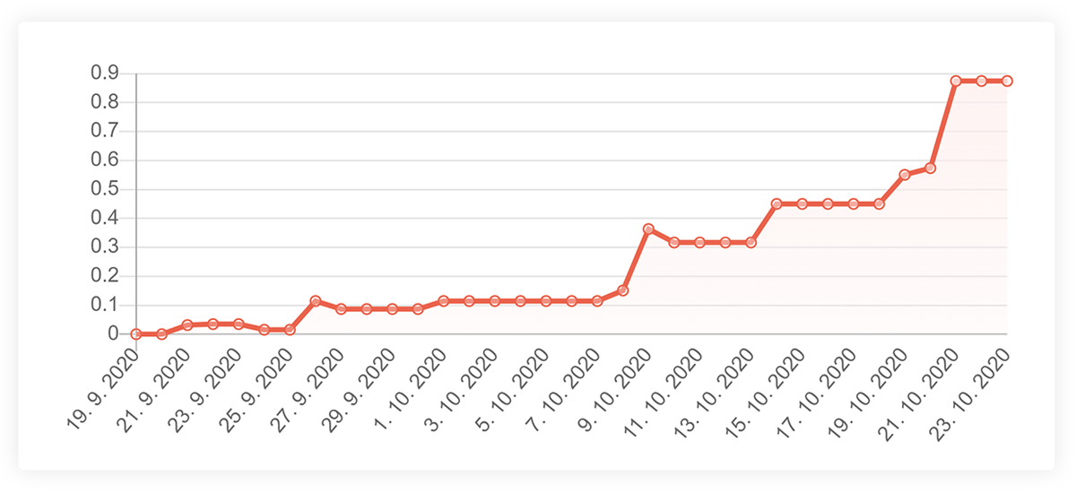 Vývoj SEO - seznam.cz